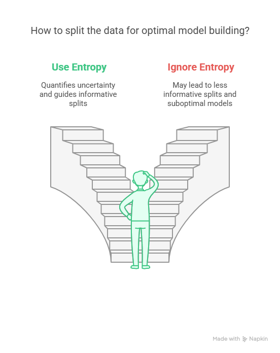 How to Split the data for optimal model building
